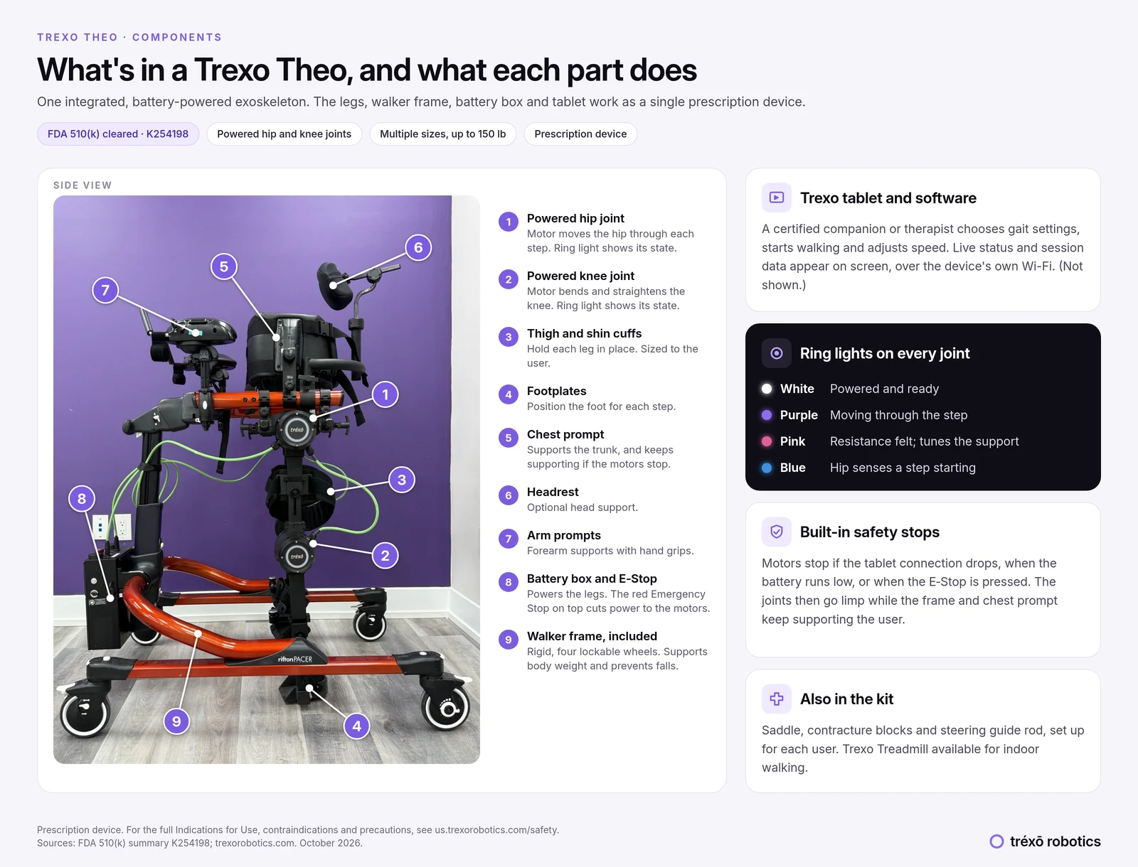 Trexo Theo labeled components: powered hip and knee joints, thigh and shin cuffs, footplates, chest prompt, headrest, arm prompts, battery box and E-Stop, and walker frame. Tablet, ring lights and safety stops are described beside the device.